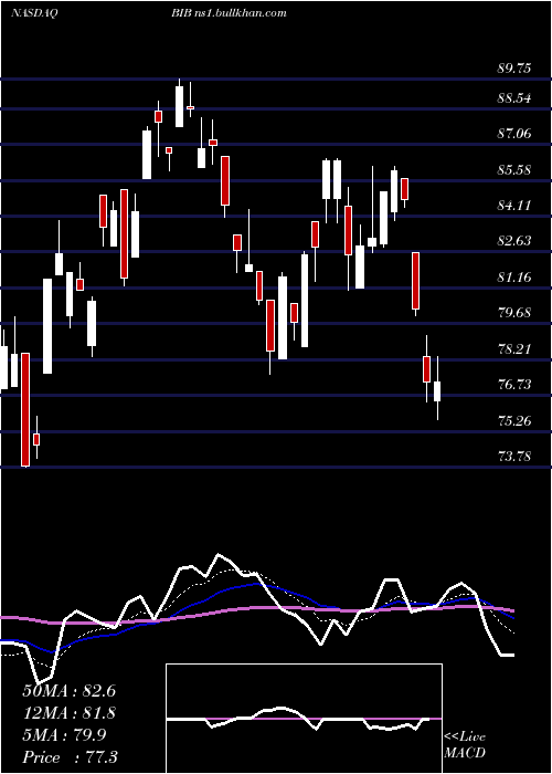  Daily chart ProsharesUltra