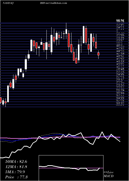  weekly chart ProsharesUltra