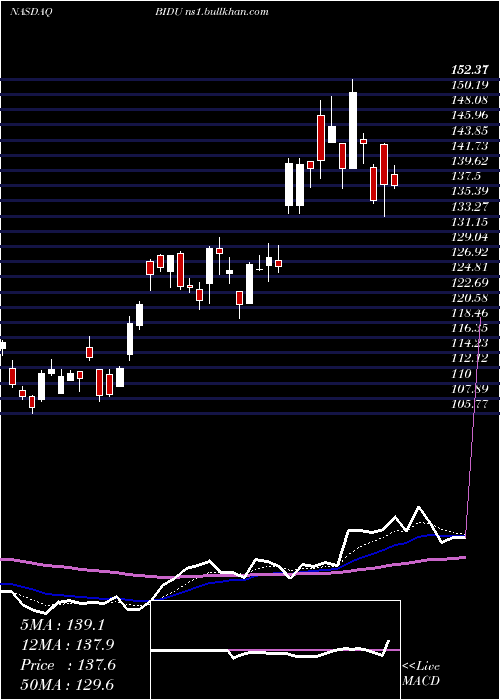  Daily chart BaiduInc