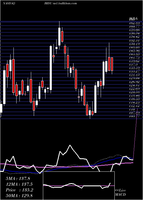  weekly chart BaiduInc