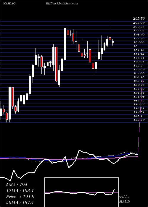  weekly chart BiogenInc