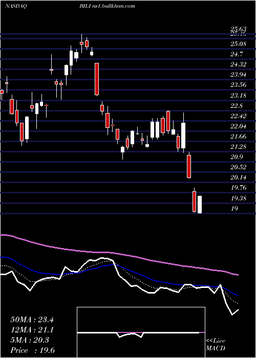  Daily chart BilibiliInc