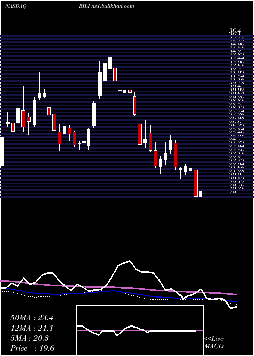  weekly chart BilibiliInc