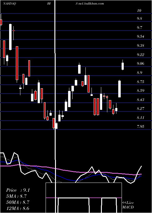  Daily chart ProsharesUltrashort