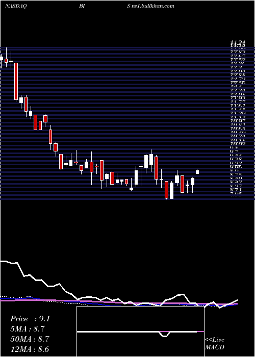  weekly chart ProsharesUltrashort