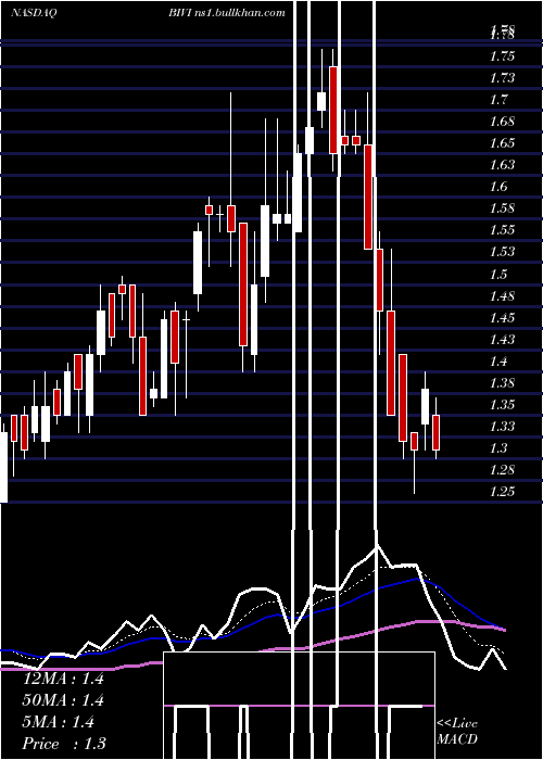  Daily chart BiovieInc