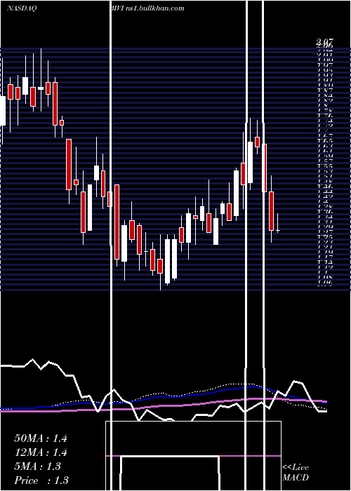  weekly chart BiovieInc