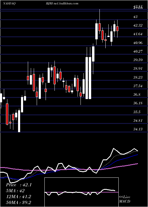  Daily chart BjS