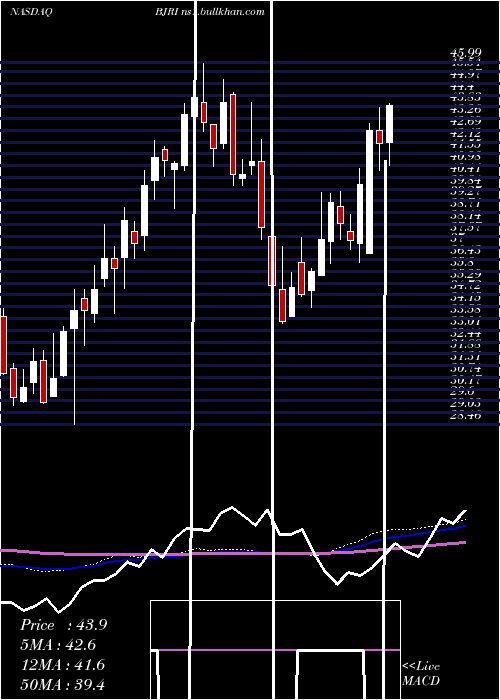  weekly chart BjS