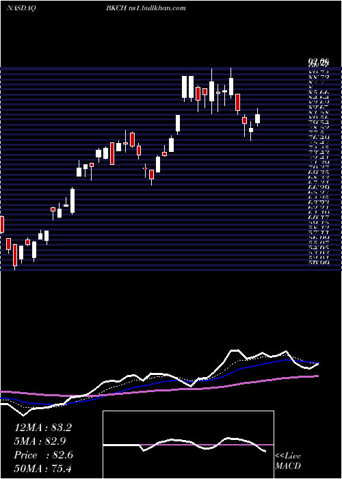  Daily chart AdvisorsharesSabretooth