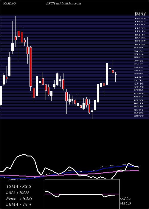  weekly chart AdvisorsharesSabretooth