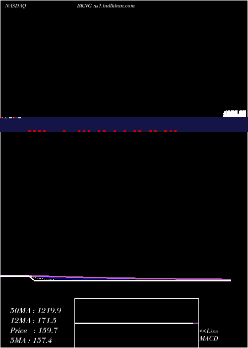  Daily chart BookingHoldings