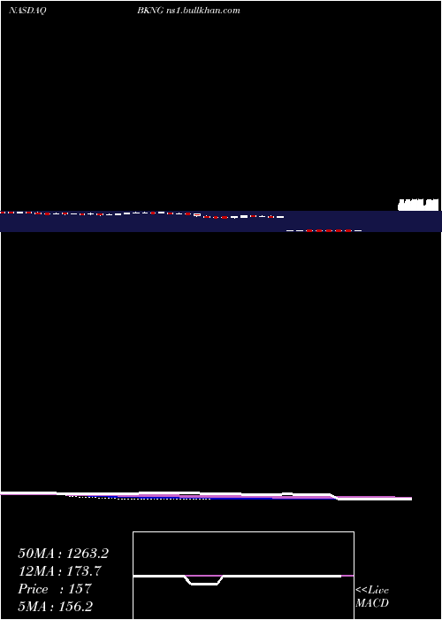  weekly chart BookingHoldings