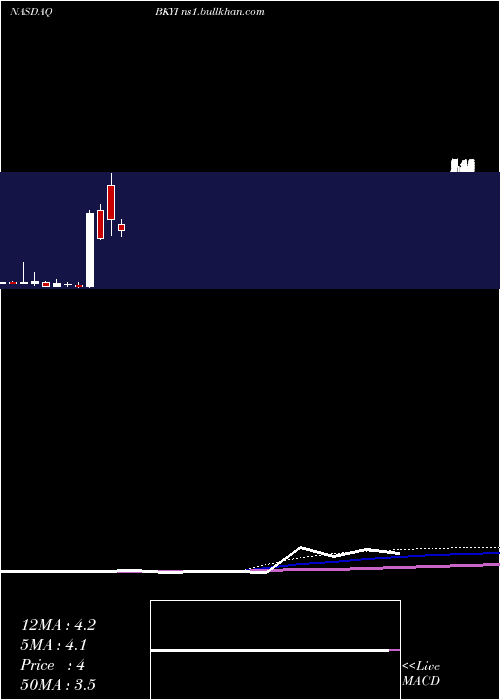  monthly chart BioKey