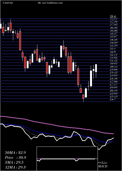  Daily chart BlacklineInc