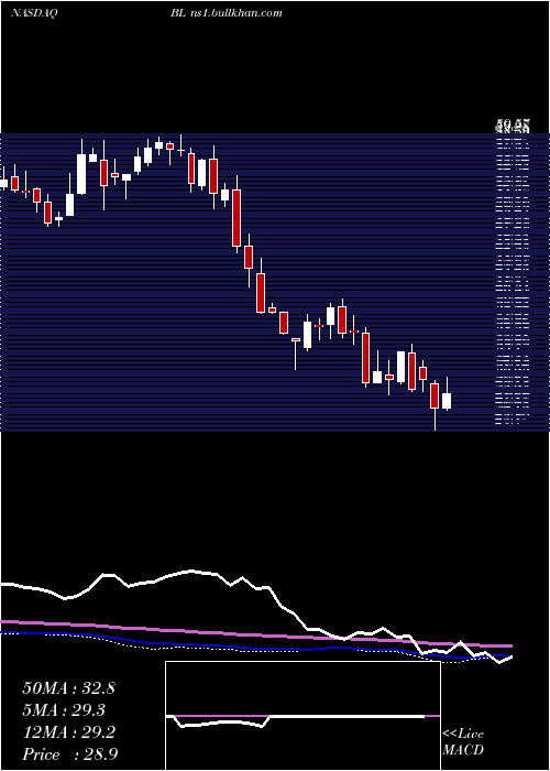  weekly chart BlacklineInc