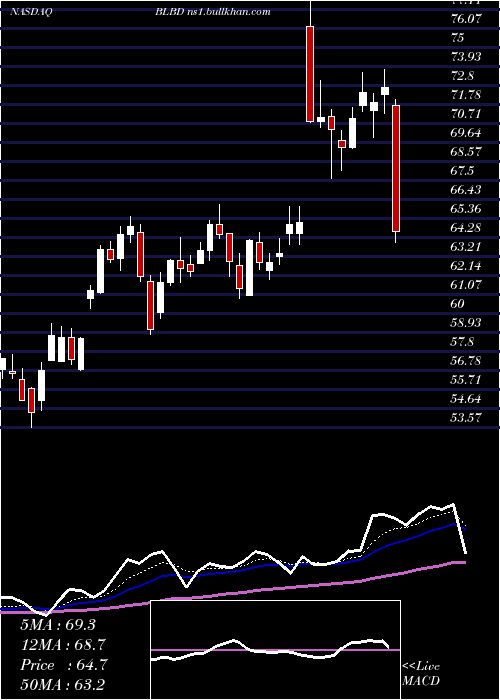  Daily chart BlueBird