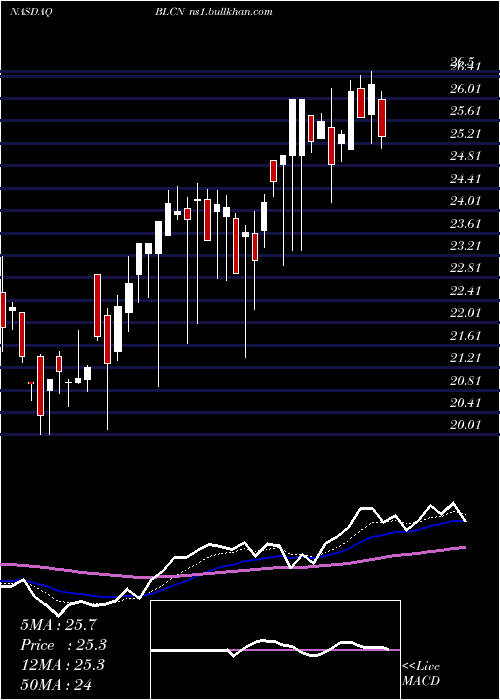  Daily chart RealityShares