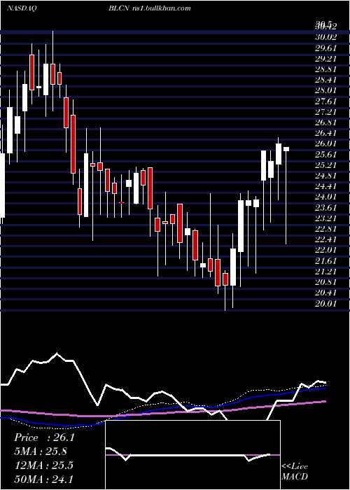  weekly chart RealityShares
