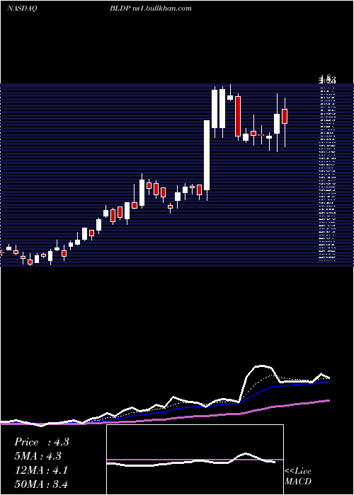  Daily chart BallardPower