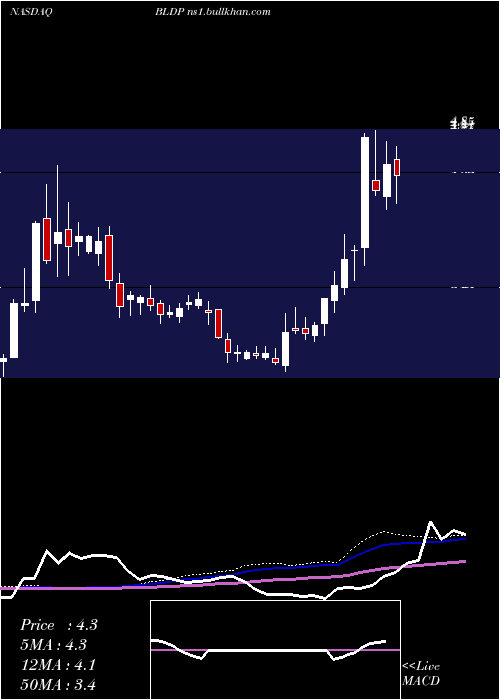  weekly chart BallardPower