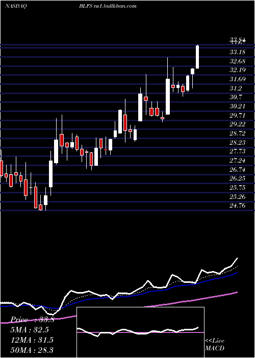  Daily chart BiolifeSolutions