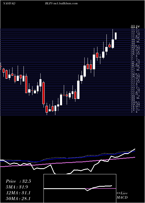  weekly chart BiolifeSolutions
