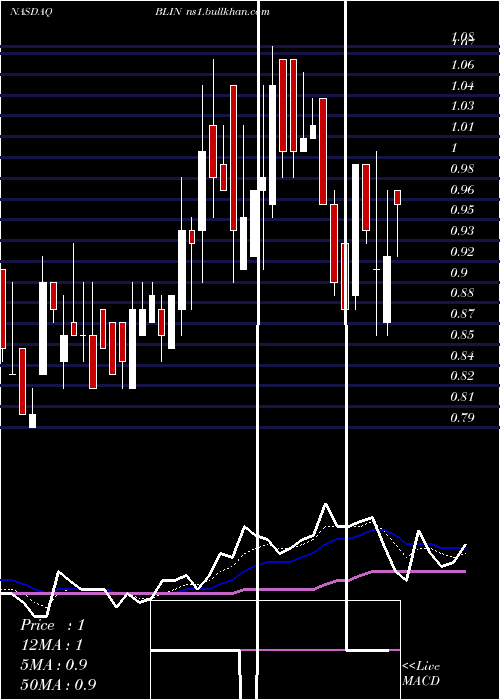  Daily chart BridgelineDigital