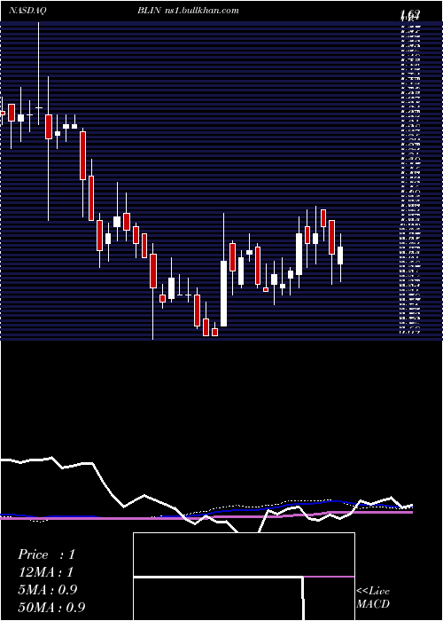  weekly chart BridgelineDigital