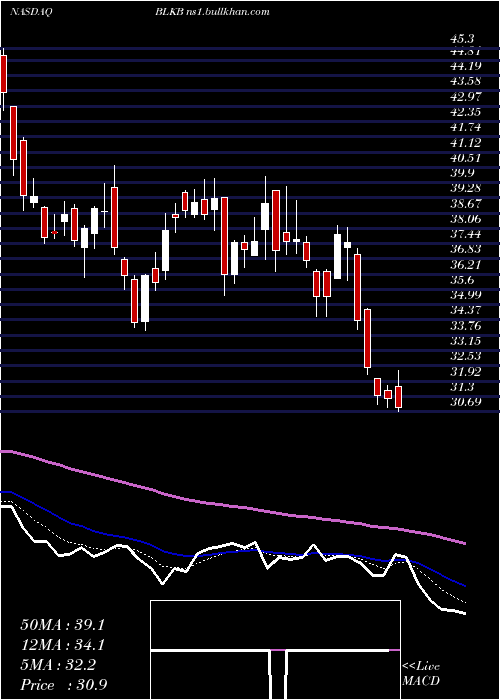  Daily chart BlackbaudInc