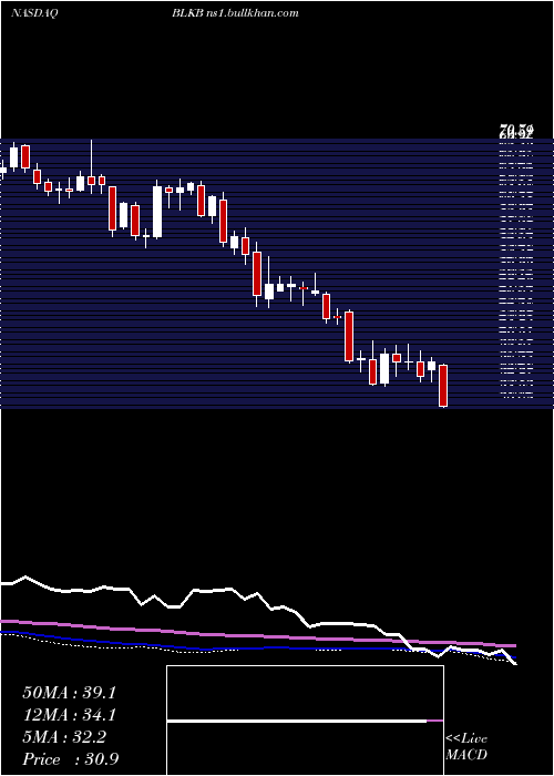  weekly chart BlackbaudInc