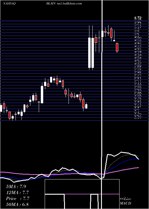  Daily chart BloominBrands