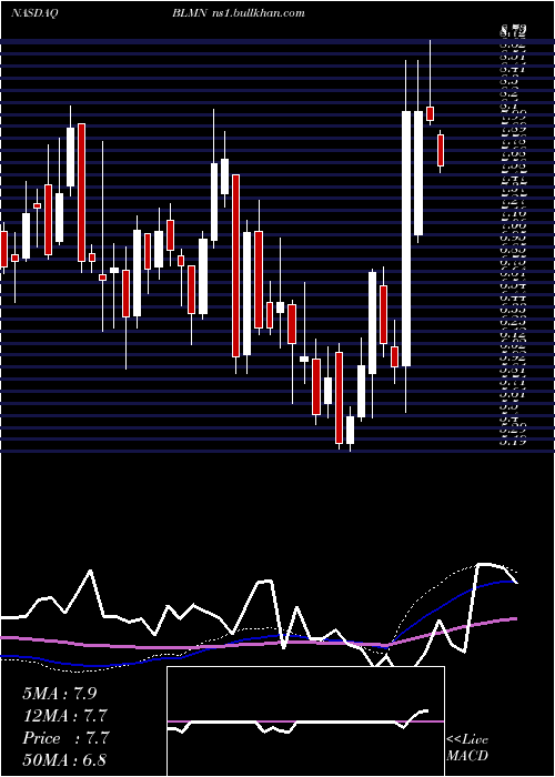  weekly chart BloominBrands