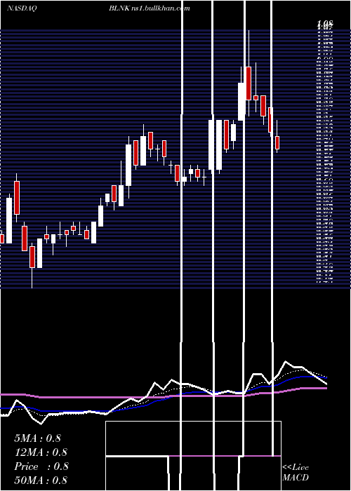  Daily chart BlinkCharging