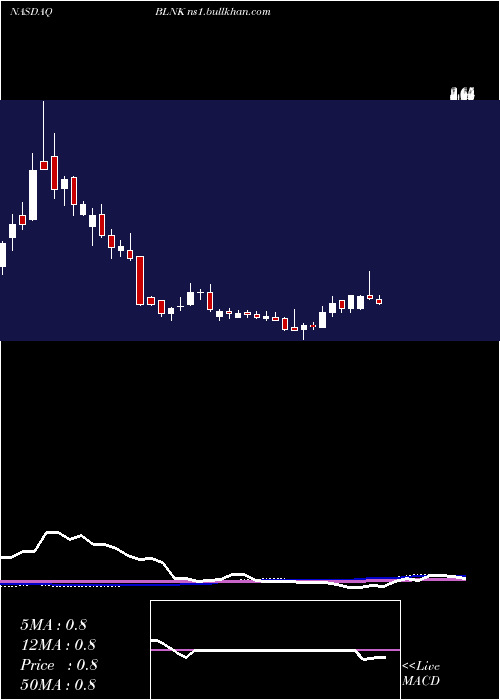  weekly chart BlinkCharging