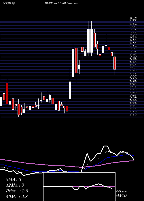  Daily chart Biolinerx
