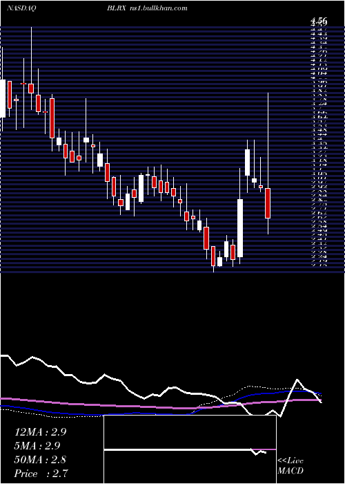  weekly chart Biolinerx
