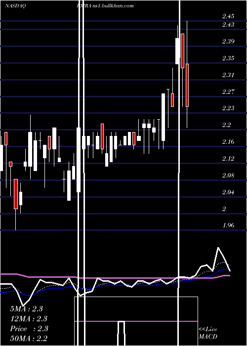  Daily chart BiomericaInc