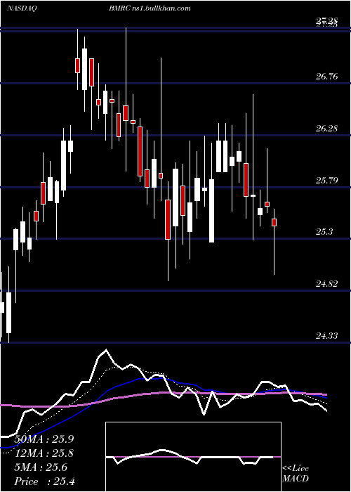  Daily chart BankMarin