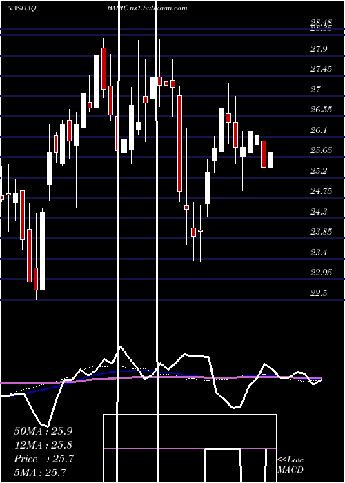  weekly chart BankMarin