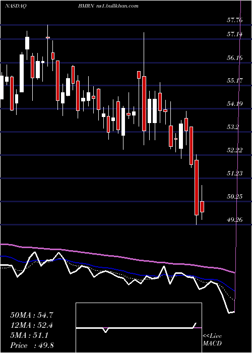  Daily chart BiomarinPharmaceutical