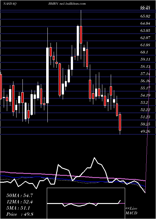  weekly chart BiomarinPharmaceutical