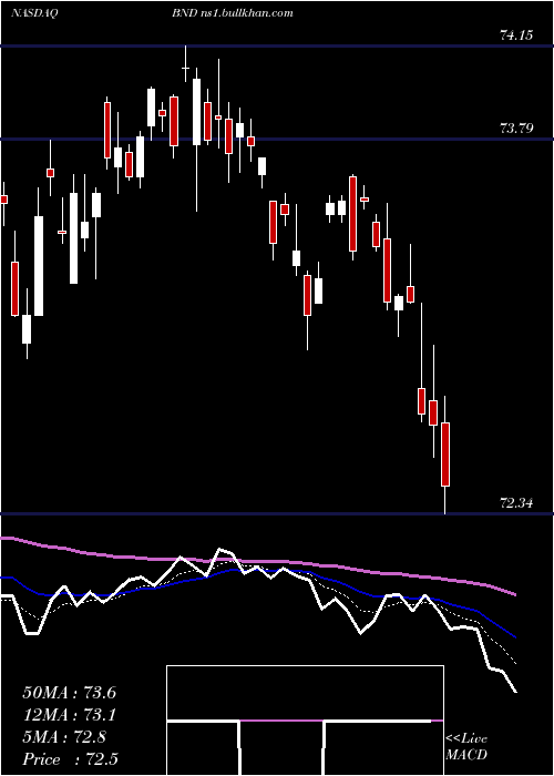  Daily chart VanguardTotal