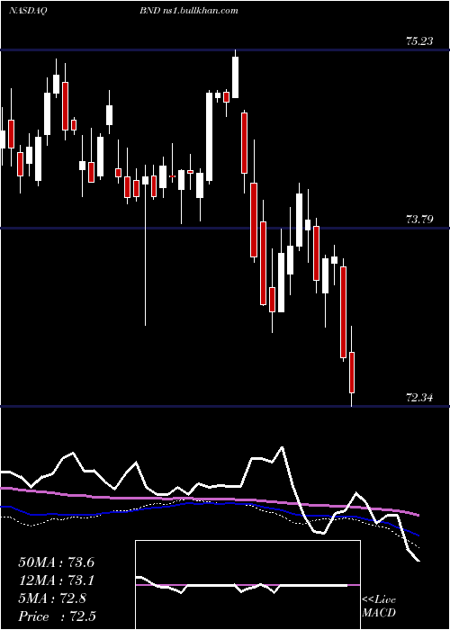  weekly chart VanguardTotal