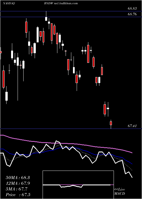  Daily chart VanguardTotal