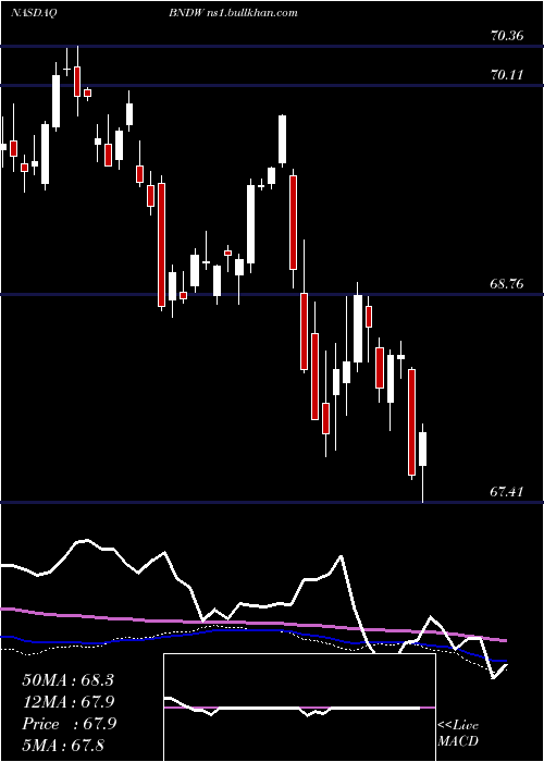  weekly chart VanguardTotal