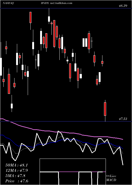  Daily chart VanguardTotal