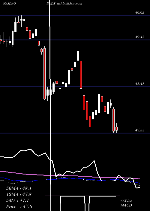  weekly chart VanguardTotal