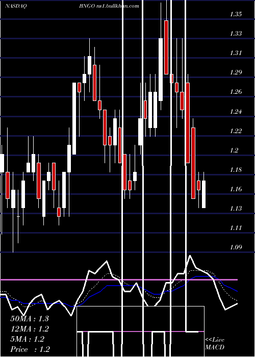  Daily chart BionanoGenomics