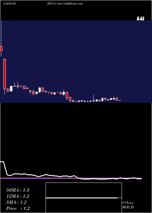  weekly chart BionanoGenomics